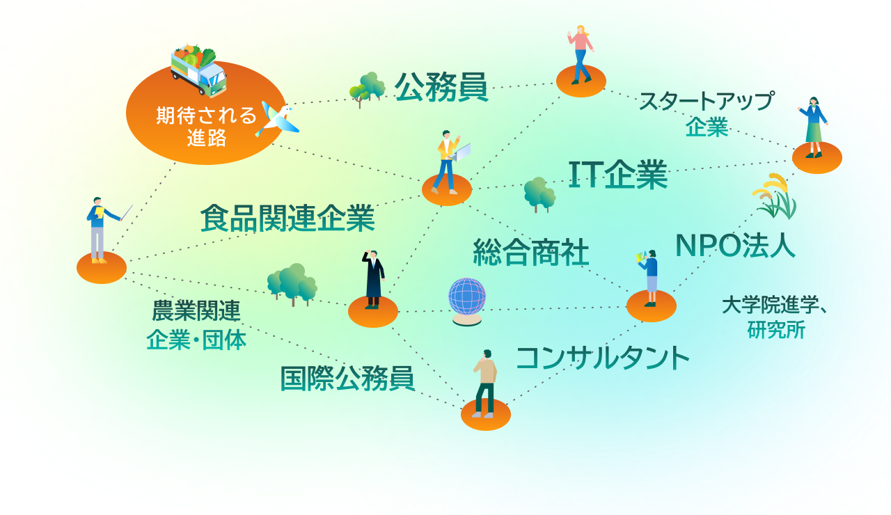 「期待される進路」流れ図